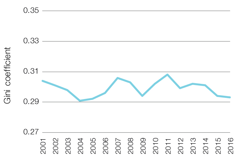 Inequality And Disadvantage Parliament Of Australia